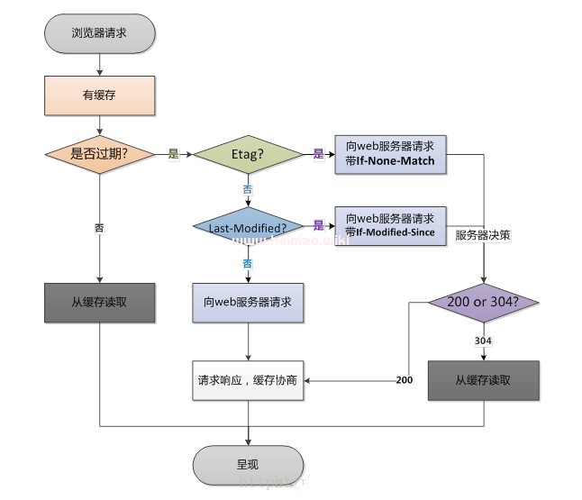 WEB前端HTML頁面性能優化的9個方法